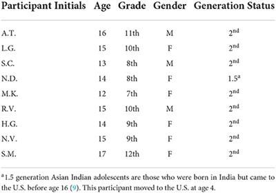 “No, but where are you really from?” Experiences of perceived discrimination and identity development among Asian Indian adolescents